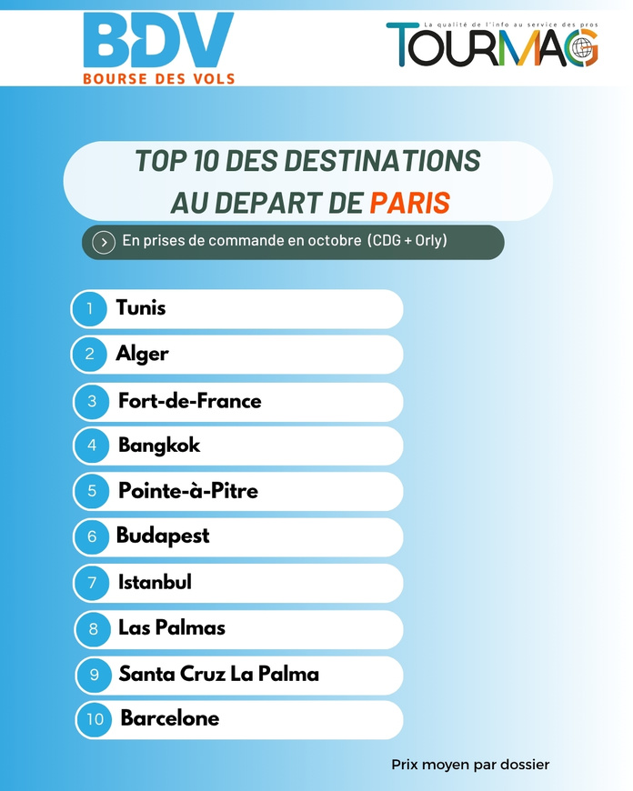Vols secs octobre : toutes les tendances au départ de Paris et province