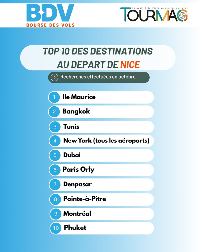 Vols secs octobre : toutes les tendances au départ de Paris et province