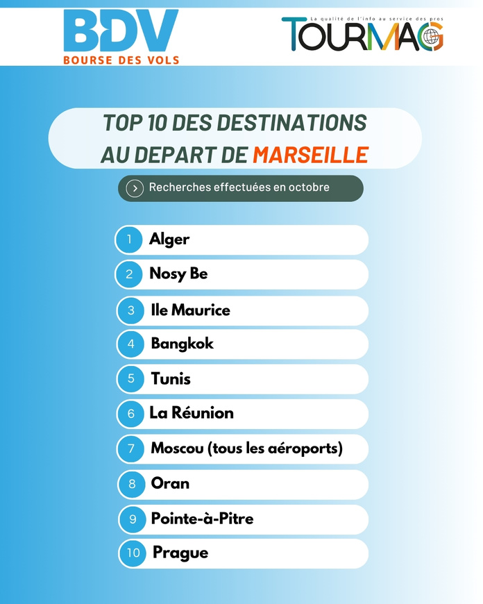 Vols secs octobre : toutes les tendances au départ de Paris et province Vols secs octobre : toutes les tendances au départ de Paris et province