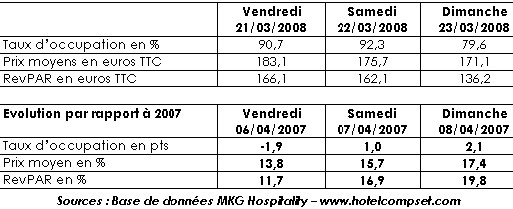 OT de Paris : bon week-end de Pâques pour l'hôtellerie OT de Paris : bon week-end de Pâques pour l'hôtellerie
