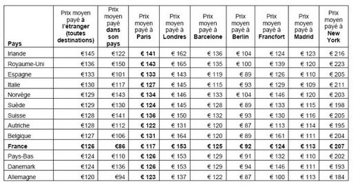 Résas hôtelières : les Français, les moins dépensiers des Européens