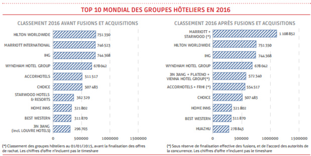 Marriott et Starwood fusionnent et deviennent le 1er groupe hôtelier mondial