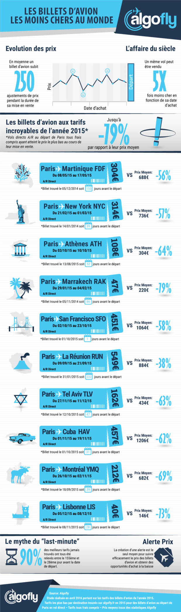 Prix du billet d'avion : les meilleurs tarifs en last minute... un mythe ?