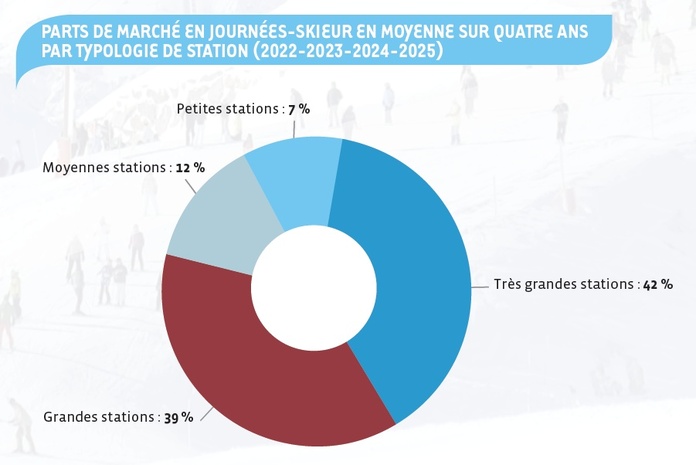 Ski en France : le panorama complet et les chiffres clés de 2025 !
