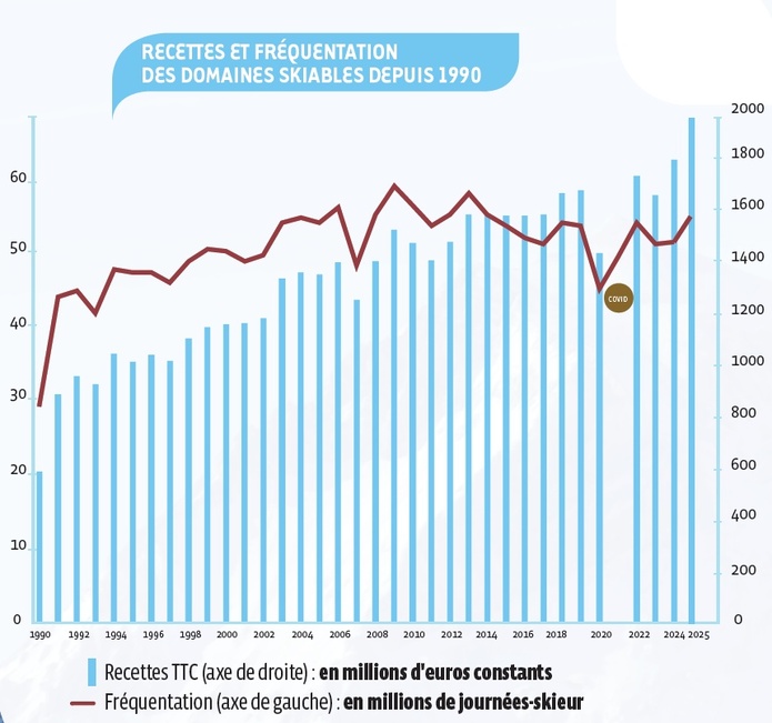 Ski en France : le panorama complet et les chiffres clés de 2025 ! Ski en France : le panorama complet et les chiffres clés de 2025 !