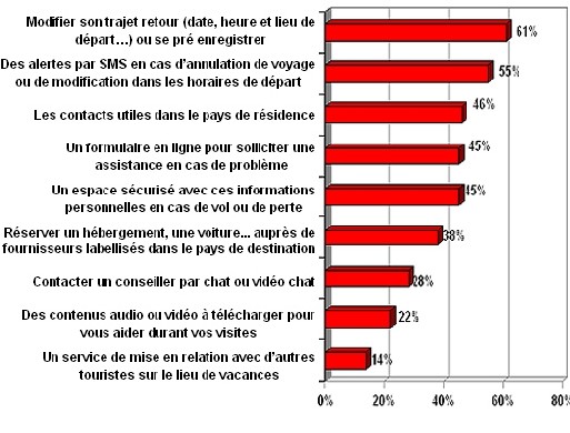 Tourisme en ligne : la croissance dépasse encore celle de l'e-commerce