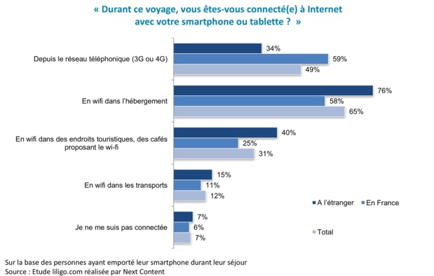 80% des Français ne déconnectent pas en vacances 80% des Français ne déconnectent pas en vacances