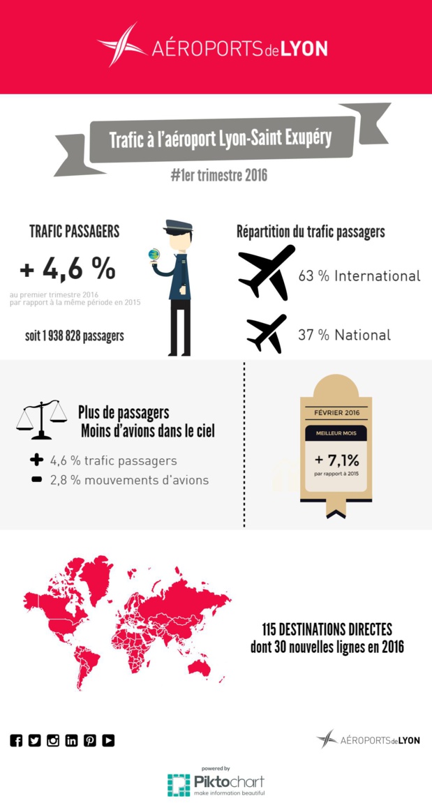 Aéroport Lyon-Saint Exupéry : le trafic passagers en hausse de +4,6% au 1er trimestre 2016 Aéroport Lyon-Saint Exupéry : le trafic passagers en hausse de +4,6% au 1er trimestre 2016