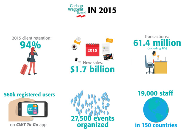 Le site Internet français de CWT présente quelques chiffres sur l'activité du groupe à travers le monde. Il va falloir retrancher 30 postes dans la catégorie "staff" (équipes) - DR : Carlson Wagonlit Travel Le site Internet français de CWT présente quelques chiffres sur l'activité du groupe à travers le monde. Il va falloir retrancher 30 postes dans la catégorie "staff" (équipes) - DR : Carlson Wagonlit Travel