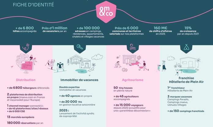 Fiche d'identité maeva&co - Illustration : maeva&co