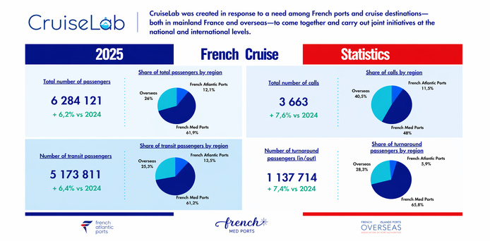 Plus de 40 ports maritimes (Ports de l’Atlantique, Méditerranée française et les territoires ultramarins) ont transmis leurs chiffres @CruiseLab