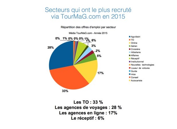 Emploi Tourisme : le divorce entre la formation et les besoins réels des pros