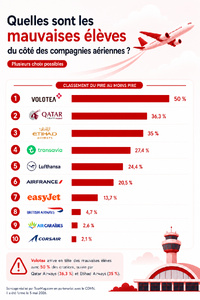 Les pires compagnies aériennes depuis le début de la crise, selon les agents de voyages - Visuel généré par l'IA