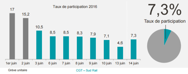 L'évolution du taux de participation à la grève SNCF depuis le début de la mobilisation - DR : SNCF L'évolution du taux de participation à la grève SNCF depuis le début de la mobilisation - DR : SNCF