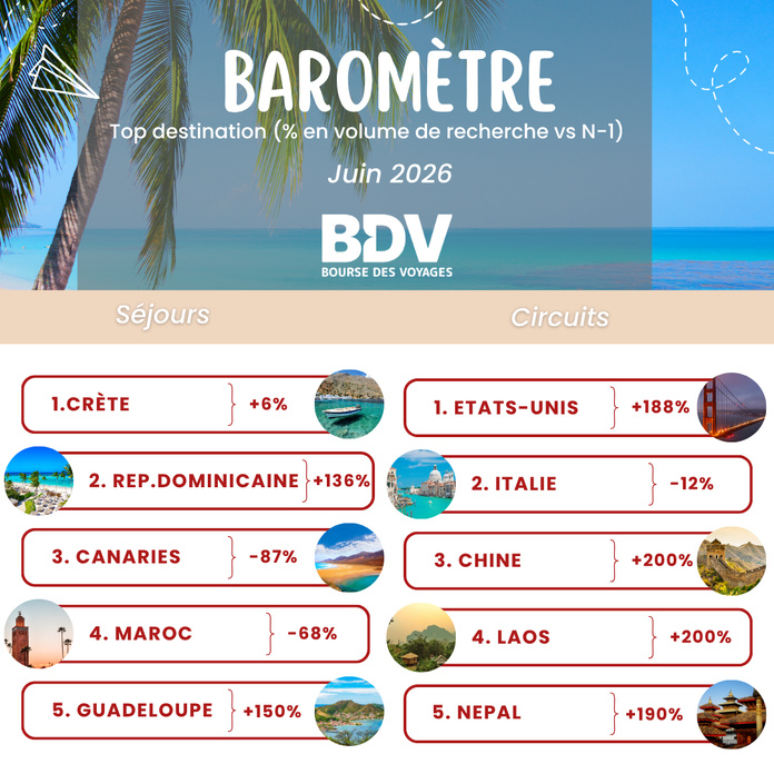 Baromètre Bourse des Vols : le Maghreb confirme sa solidité