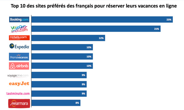 Réservation en ligne : quels sont les sites préférés des Français ?