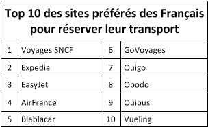 Réservation en ligne : quels sont les sites préférés des Français ?