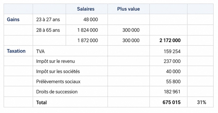 Gérant d'agence : "L'Etat a pris un tiers de mes gains jusqu’à ma retraite !" [ABO]
