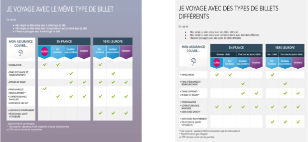 Assurance : Voyages-sncf.com choisit Allianz Global Assistance