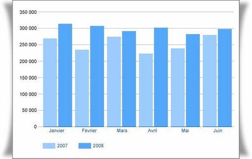 Au 1er semestre 2008, les visiteurs ont bondi de 19,8%, avec un pic de 326 000 visites en janvier dernier.