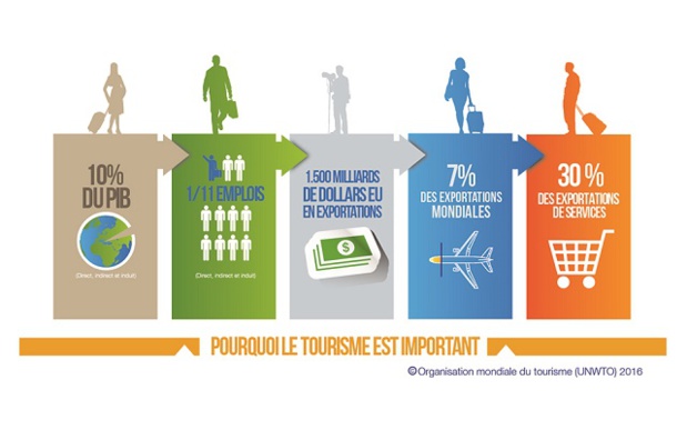 L'importance du tourisme dans le monde - DR : Organisation mondiale du tourisme L'importance du tourisme dans le monde - DR : Organisation mondiale du tourisme
