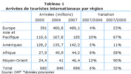 Le tourisme de demain : les économies émergentes d’aujourd’hui