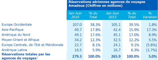 Amadeus : le chiffre d'affaires progresse de 15% au 1er semestre 2016