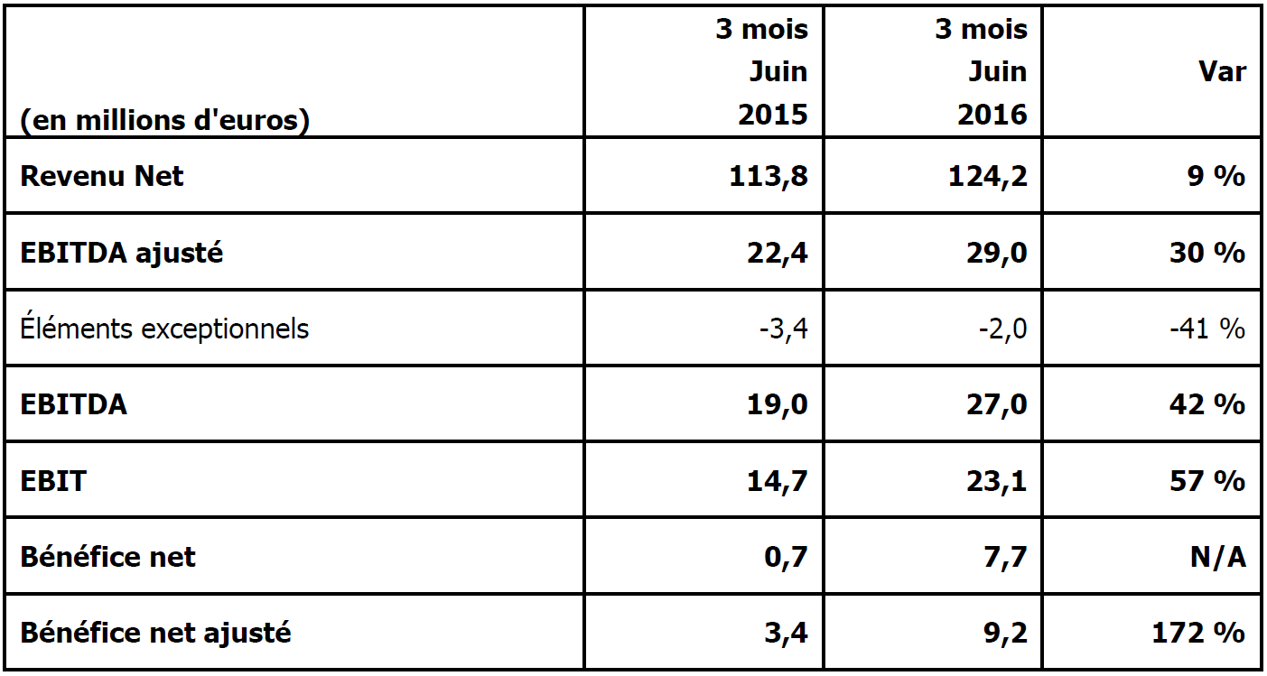 eDreams ODIGEO : bénéfice net ajusté en hausse de 172 % au 1er trimestre 2016/2017 eDreams ODIGEO : bénéfice net ajusté en hausse de 172 % au 1er trimestre 2016/2017