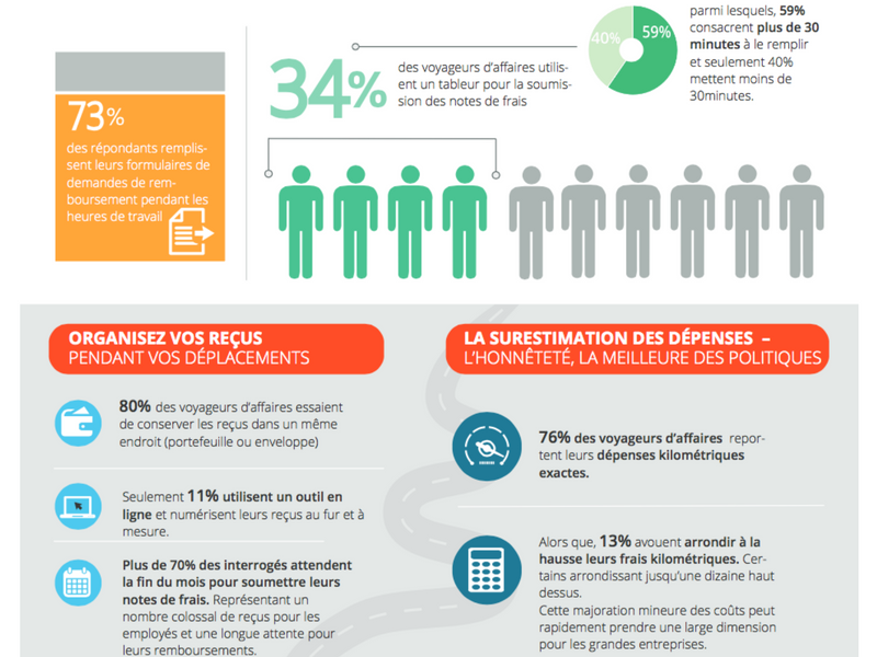 45% des salariés consacrent entre 30 mn et 2h par mois à leurs demandes de remboursements