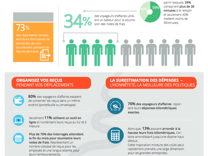 45% des salariés consacrent entre 30 mn et 2h par mois à leurs demandes de remboursements 45% des salariés consacrent entre 30 mn et 2h par mois à leurs demandes de remboursements
