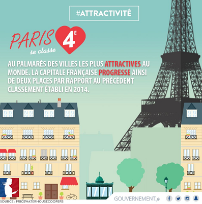 Sur Twitter, le Gouvernement français félicite Paris pour sa 4e position - DR : Twitter/Gouvernement.fr Sur Twitter, le Gouvernement français félicite Paris pour sa 4e position - DR : Twitter/Gouvernement.fr