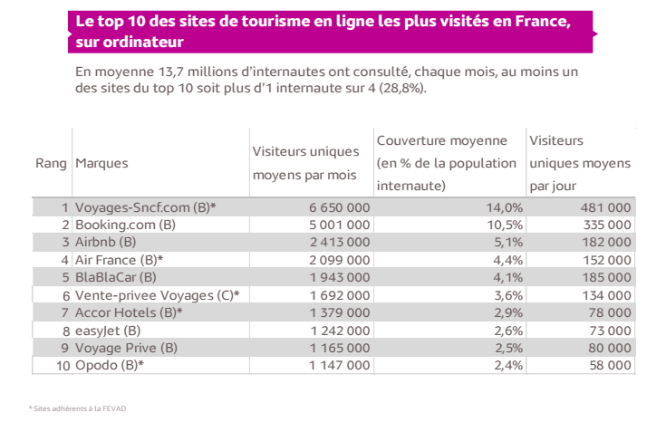 E-tourisme : la vente de voyages sur Internet toujours au top !