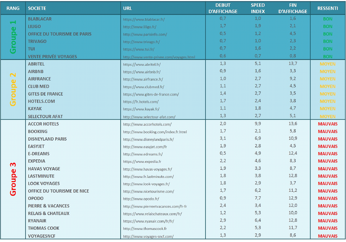 Etude des sites e-tourisme : contenus et vitesse comme facteurs clés de succès