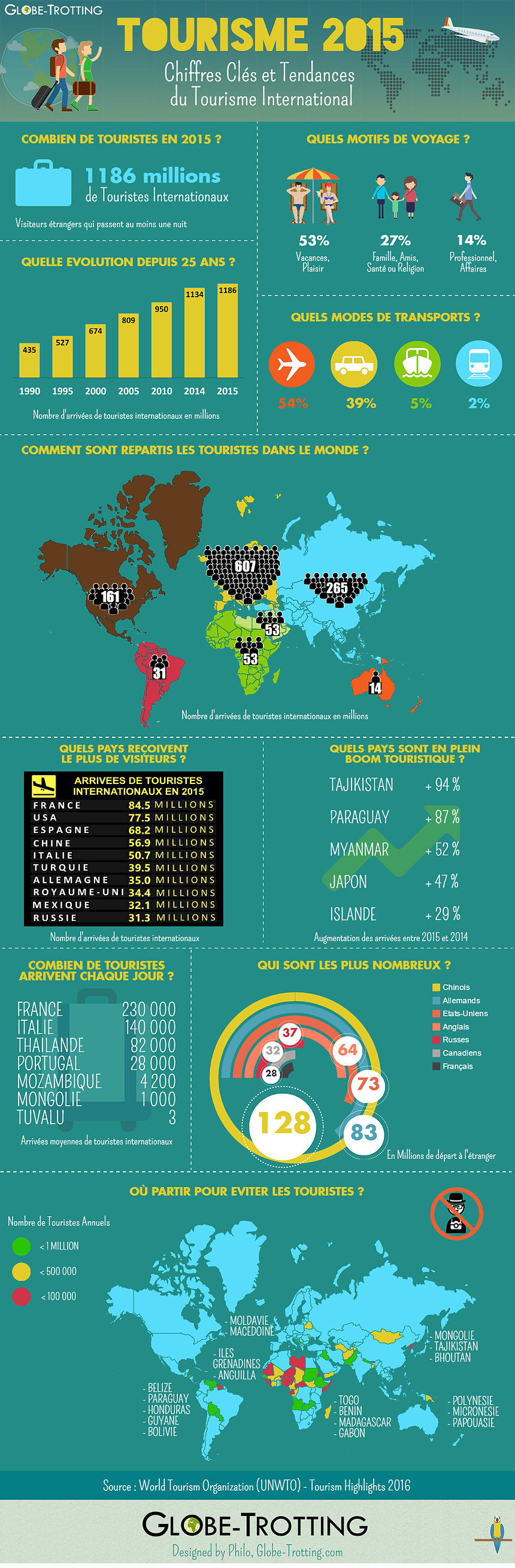 Infographie : les chiffres du tourisme international en 2015