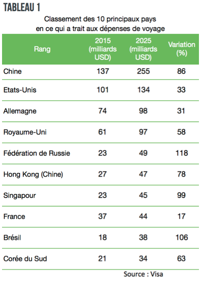 Le tourisme à l’aube de 2025 Le tourisme à l’aube de 2025