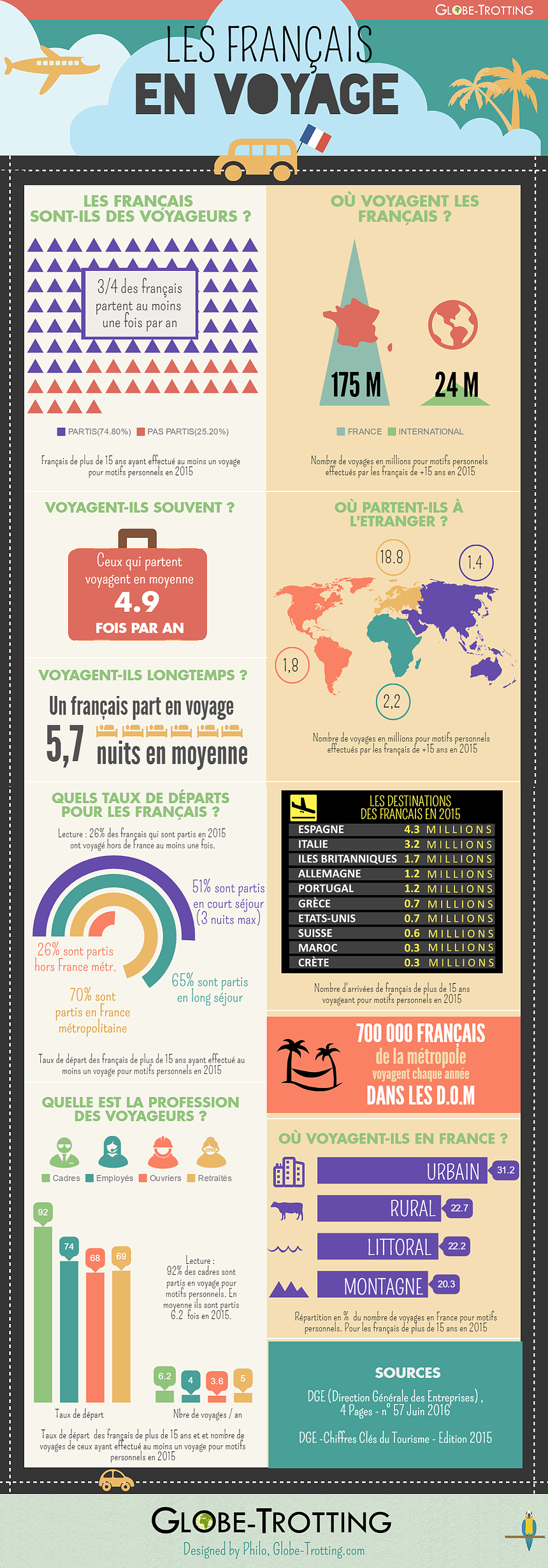 Infographie : les chiffres des voyages des Français en 2015