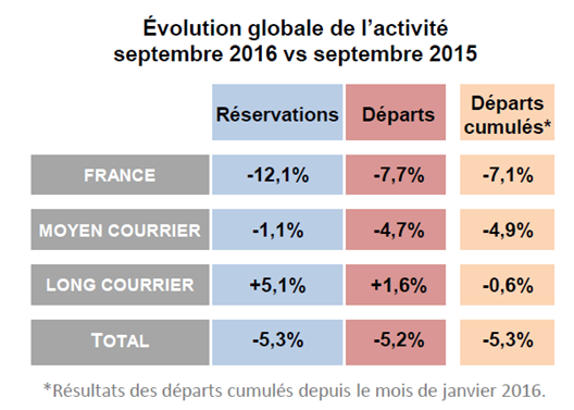 Ventes de voyages : la tendance des réservations en baisse de -5,3% en septembre 2016