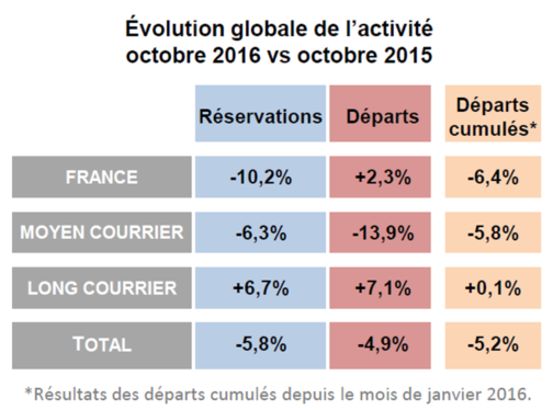 Baromètre Les Entreprises du Voyage/Atout France Tendances de l’activité de distribution de voyages en octobre 2016