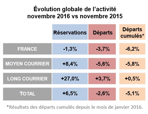 Ventes agences : la Tunisie et le Maroc reprennent des couleurs en novembre 2016