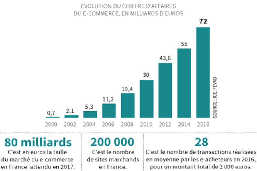 L'évolution du chiffre d'affaires du e-commerce : Fevad