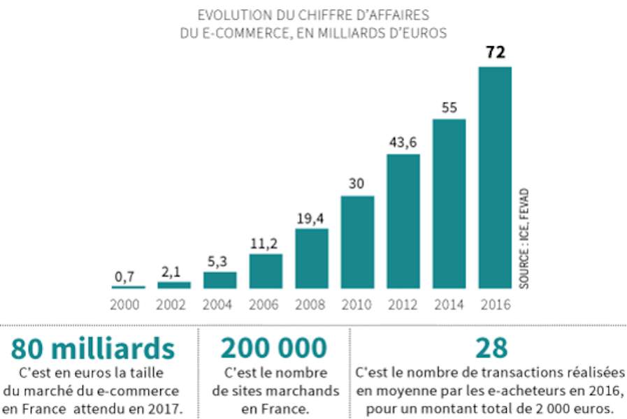 L'évolution du chiffre d'affaires du e-commerce : Fevad L'évolution du chiffre d'affaires du e-commerce : Fevad
