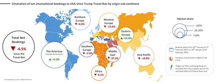 La tendance des réservations de billets d'avion à destination des Etats-Unis dans la semaine qui a suivi le décret Muslim Ban - DR : ForwardKeys