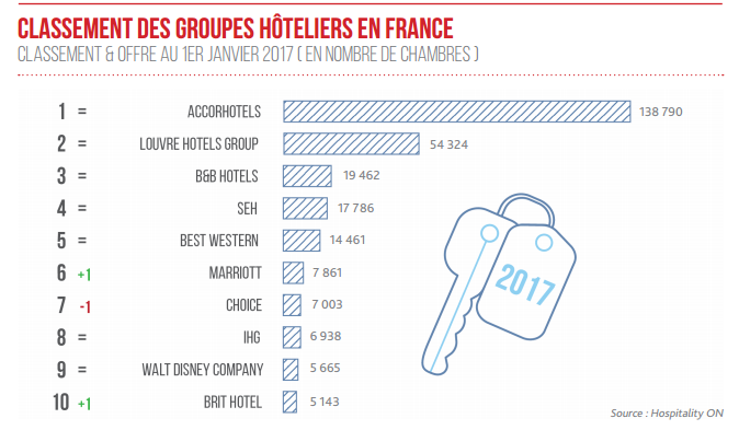 Le Top 10 des groupes hôteliers sur le marché français selon Hospitality On - DR : Hospitality On