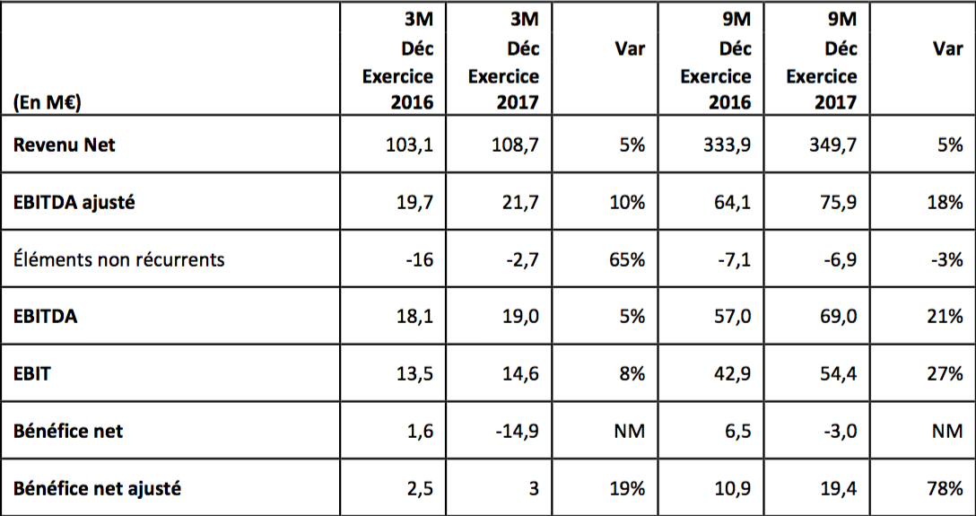 eDreams ODIGEO affiche une hausse de + 9 % des réservations en 2016