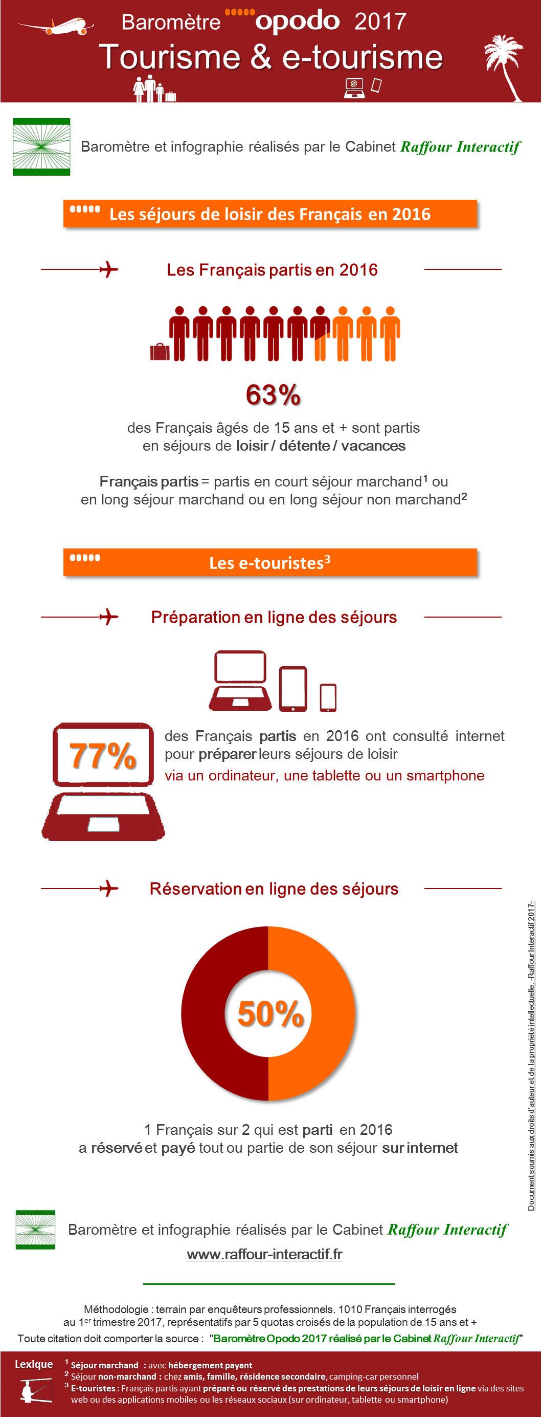 Baromètre Opodo : 1 Français sur 2 réserve son séjour sur Internet