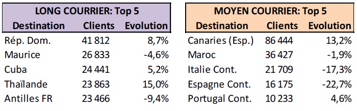 Au niveau des destinations internationales, les premières destinations en trafic pour les voyages à forfait sont les suivantes (avec l'évolution par rapport à N-1) - DR
