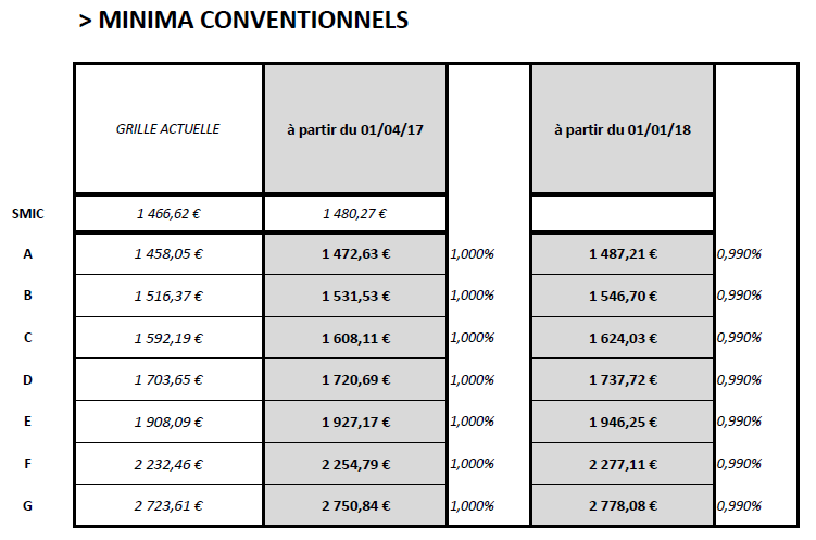 Niveaux du SMIC et des minima conventionnels prévus par l'accord signé par la CFTC et FO - DR