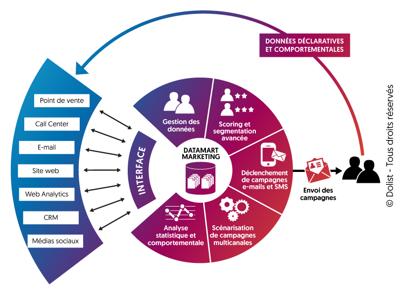 La connaissance client : le pilier d’une expérience client forte et d'une relation durable