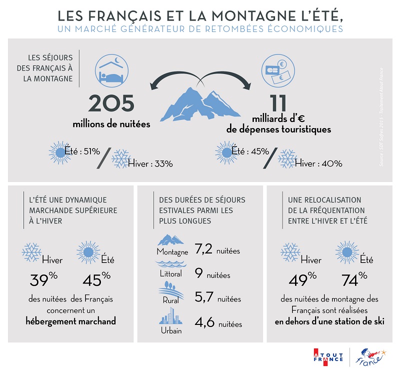 L'été est une période favorable pour le tourisme en montagne - DR : Atout France