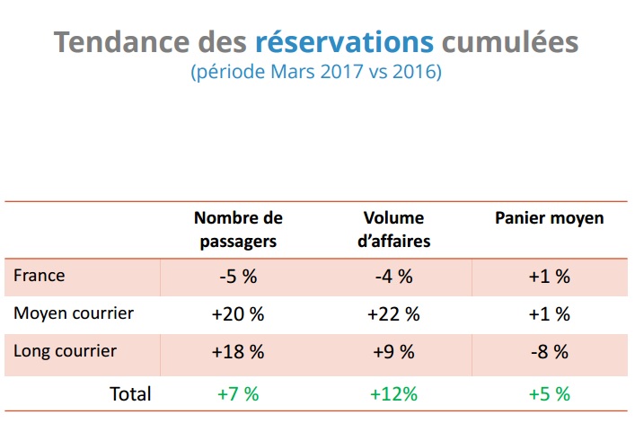 Ventes, résas : un joli mois de mars 2017 pour les agences de voyages
